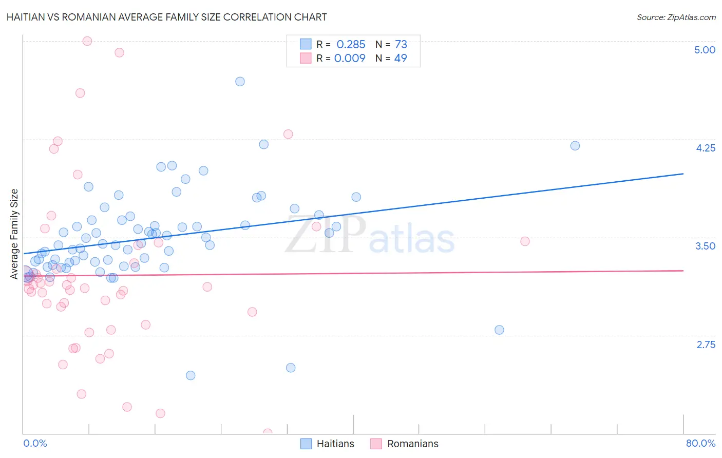 Haitian vs Romanian Average Family Size