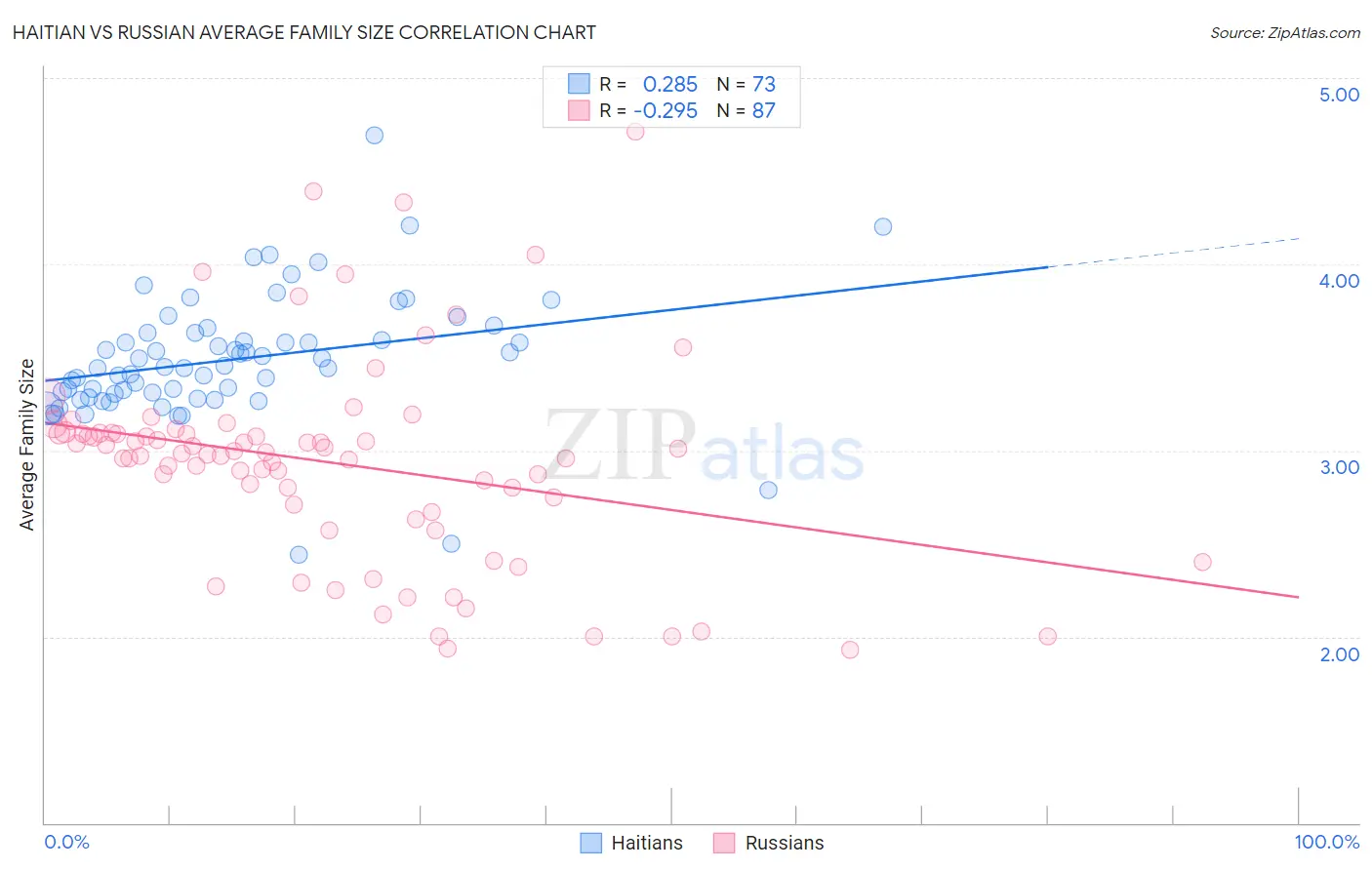 Haitian vs Russian Average Family Size