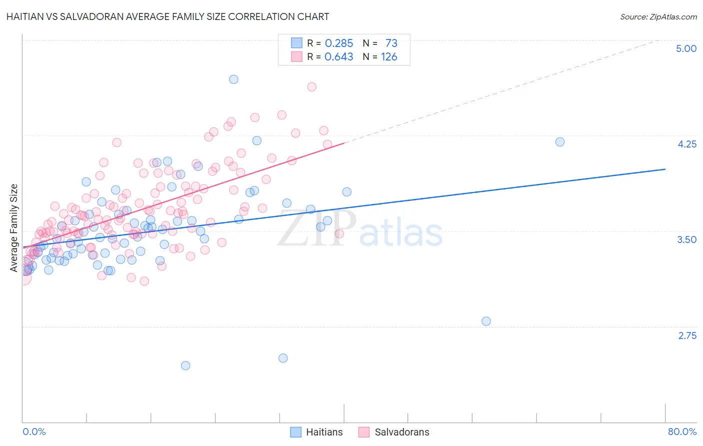 Haitian vs Salvadoran Average Family Size