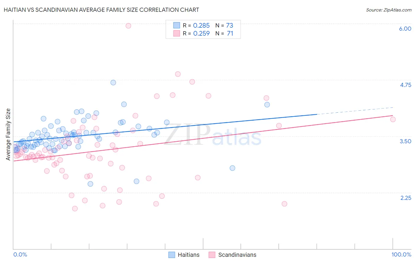 Haitian vs Scandinavian Average Family Size