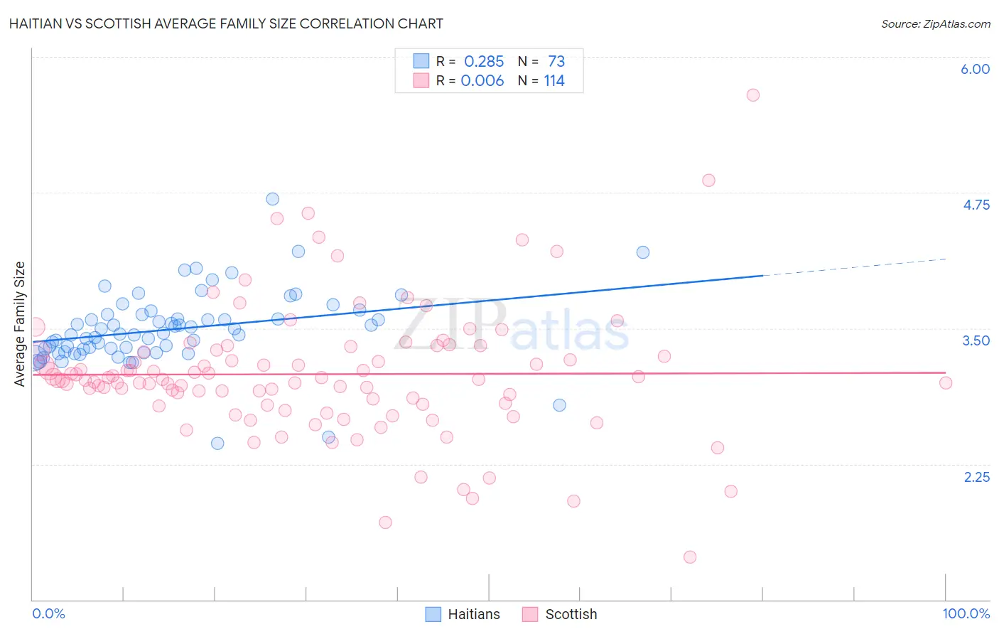 Haitian vs Scottish Average Family Size