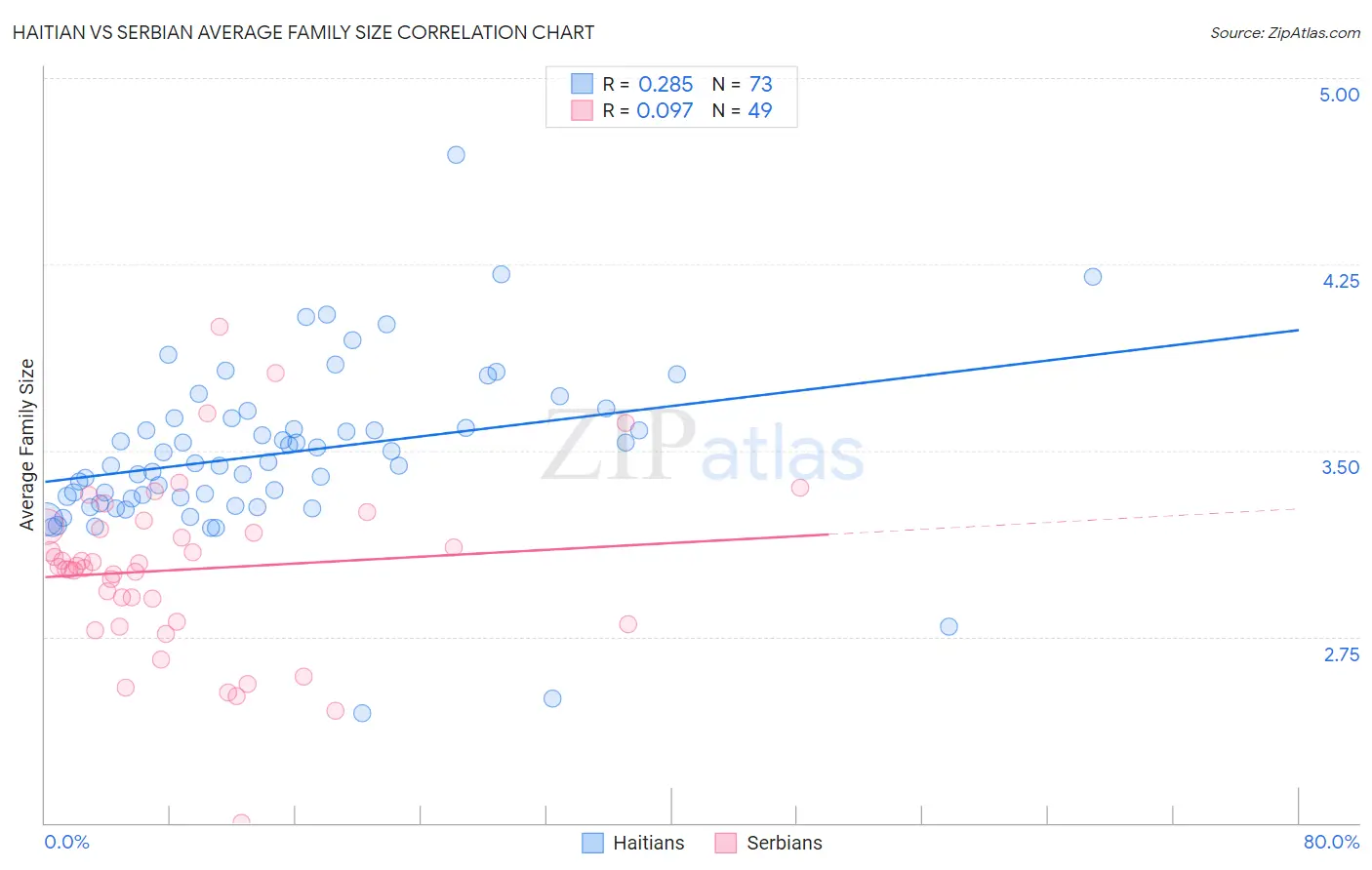 Haitian vs Serbian Average Family Size