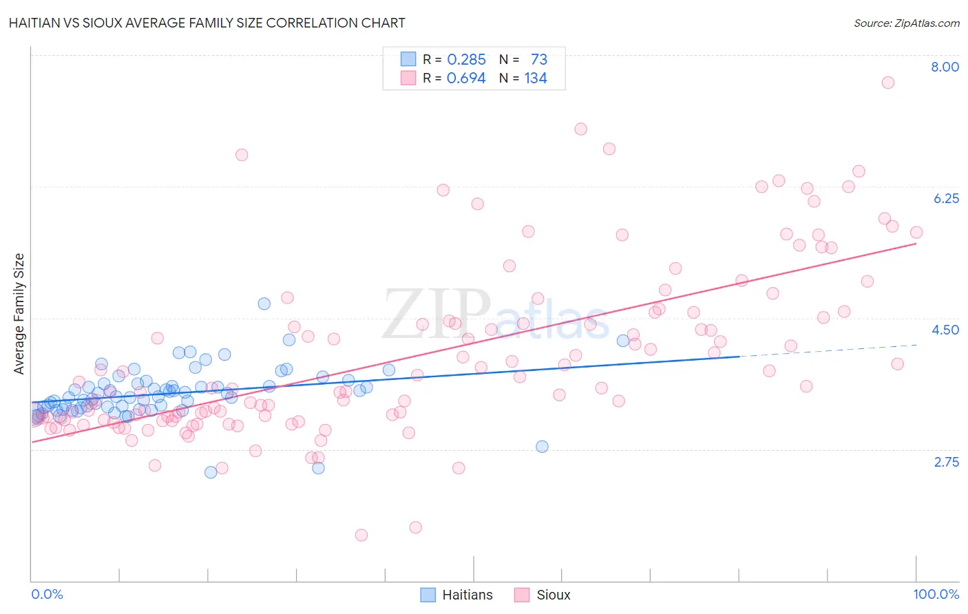 Haitian vs Sioux Average Family Size