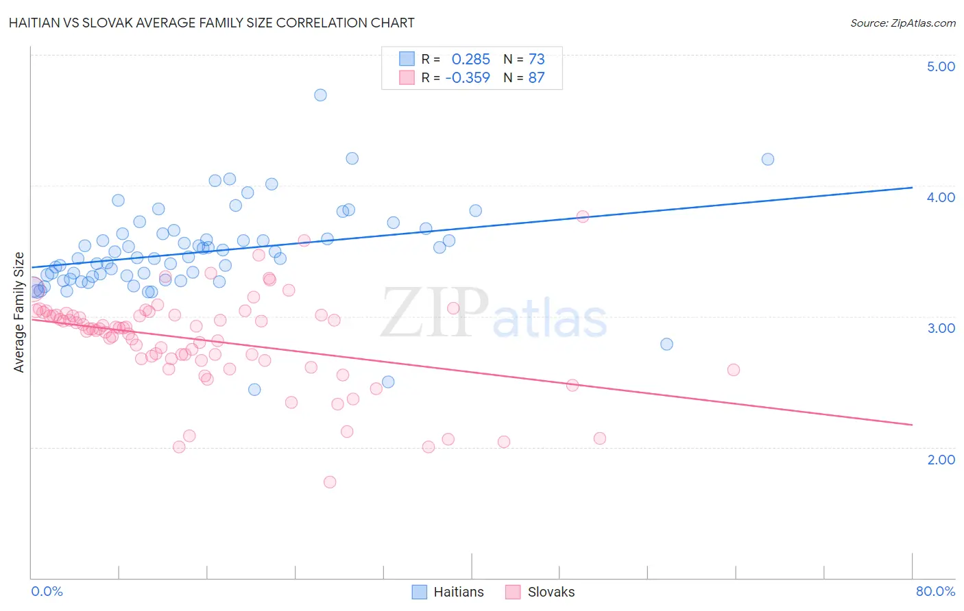 Haitian vs Slovak Average Family Size