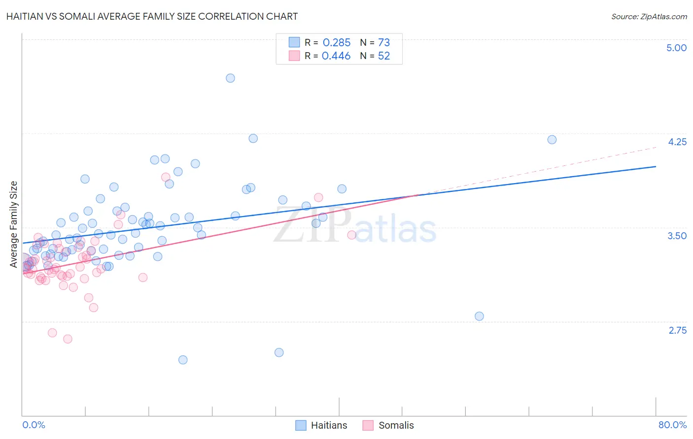 Haitian vs Somali Average Family Size