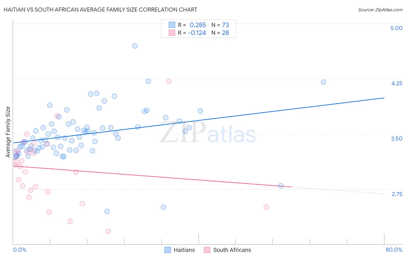 Haitian vs South African Average Family Size
