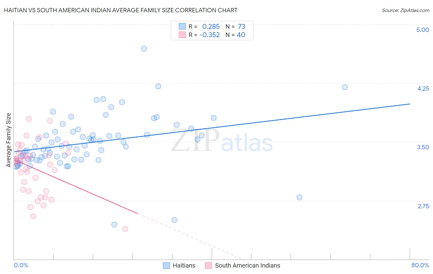 Haitian vs South American Indian Average Family Size