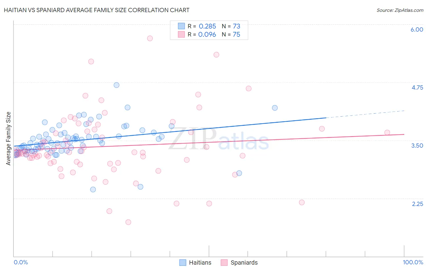 Haitian vs Spaniard Average Family Size
