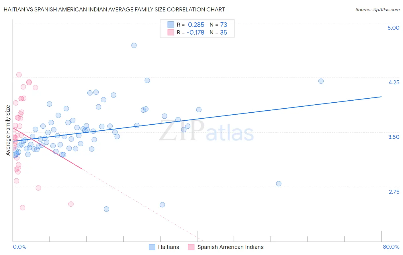 Haitian vs Spanish American Indian Average Family Size