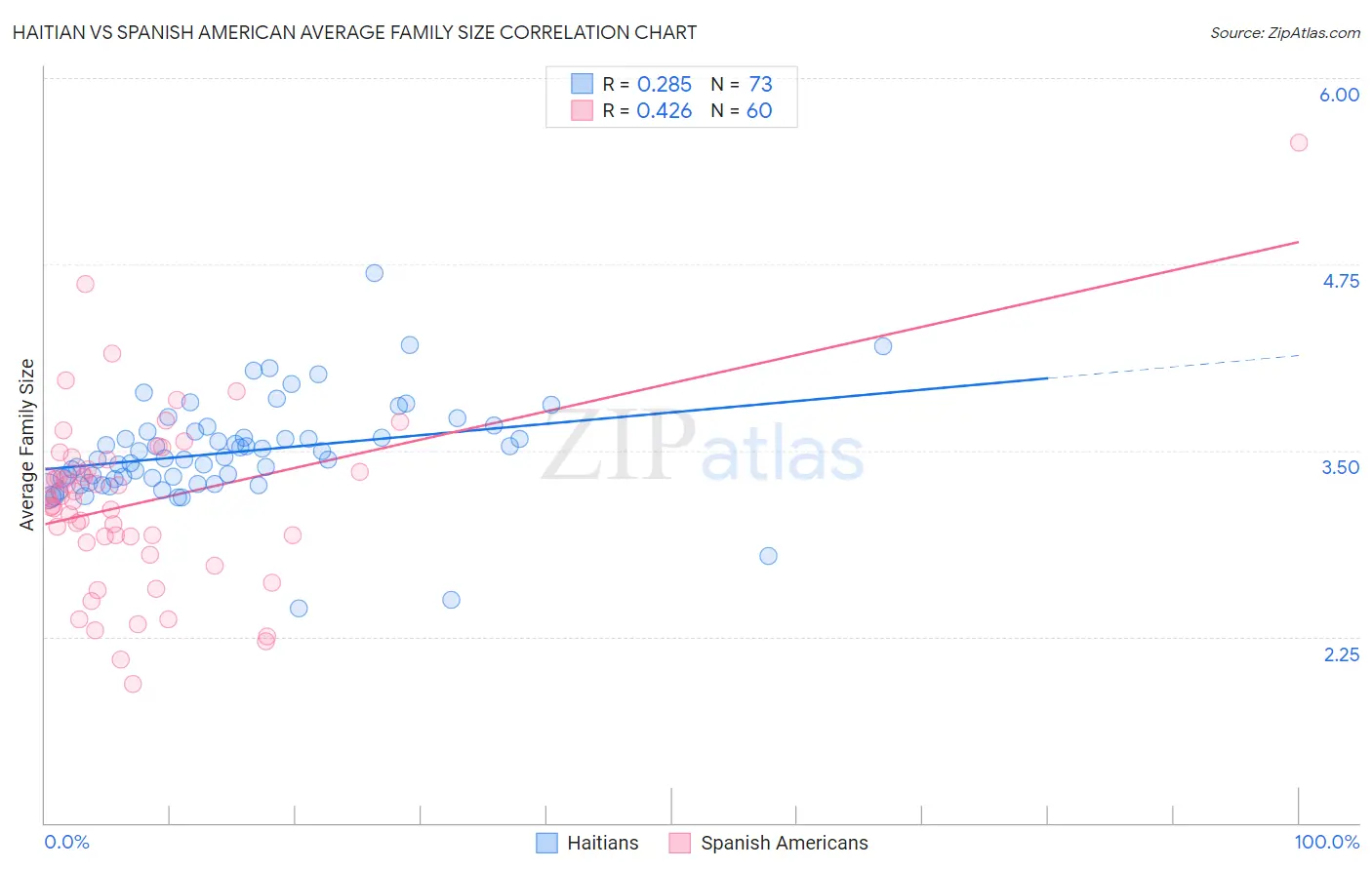 Haitian vs Spanish American Average Family Size