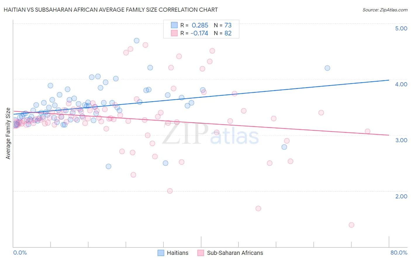 Haitian vs Subsaharan African Average Family Size