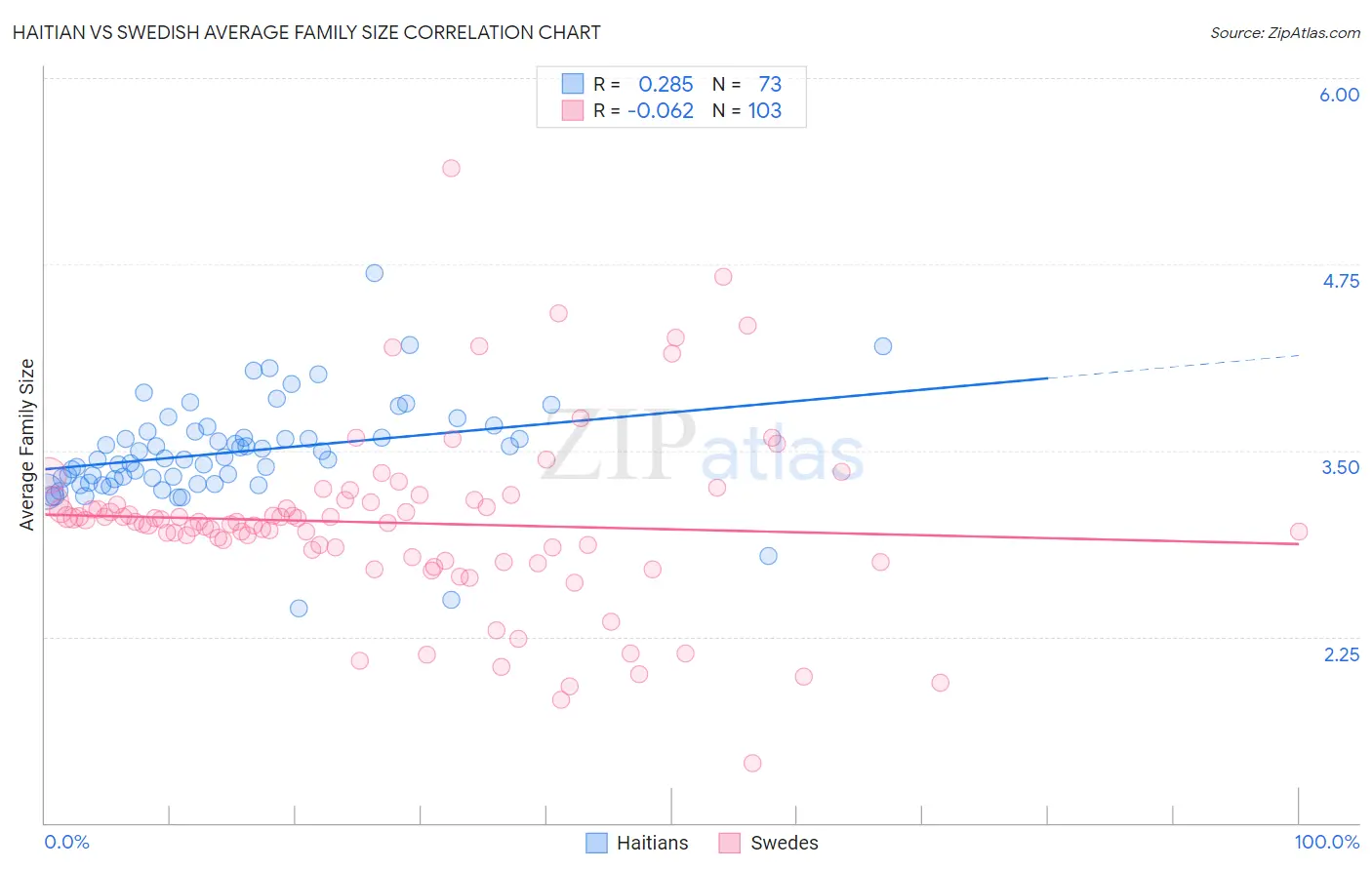 Haitian vs Swedish Average Family Size