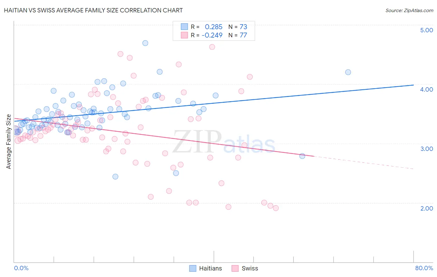 Haitian vs Swiss Average Family Size