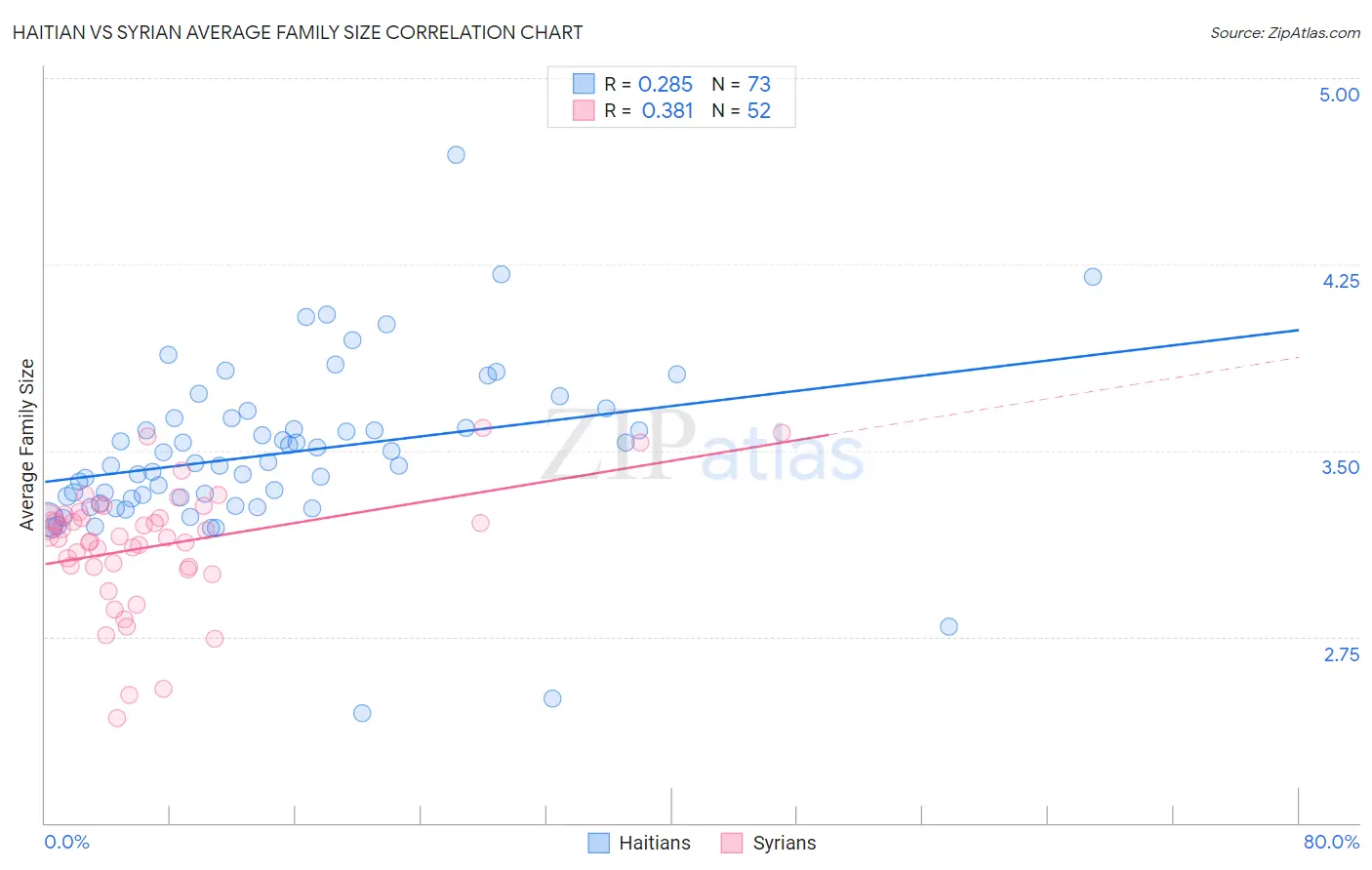 Haitian vs Syrian Average Family Size