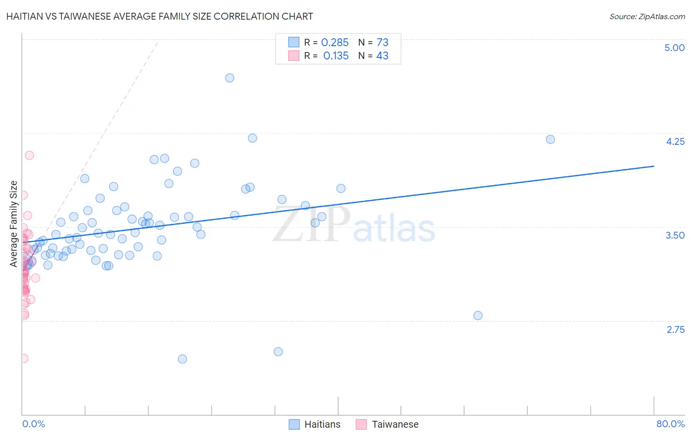 Haitian vs Taiwanese Average Family Size