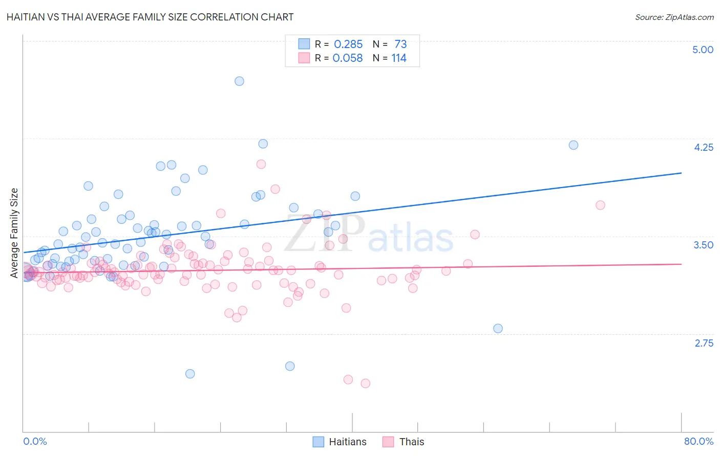 Haitian vs Thai Average Family Size