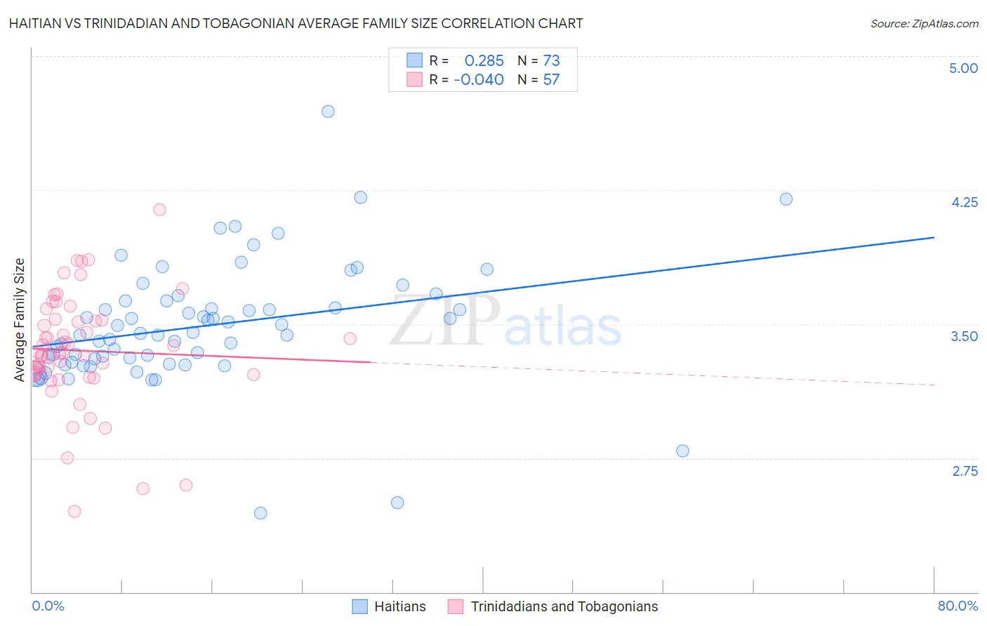 Haitian vs Trinidadian and Tobagonian Average Family Size