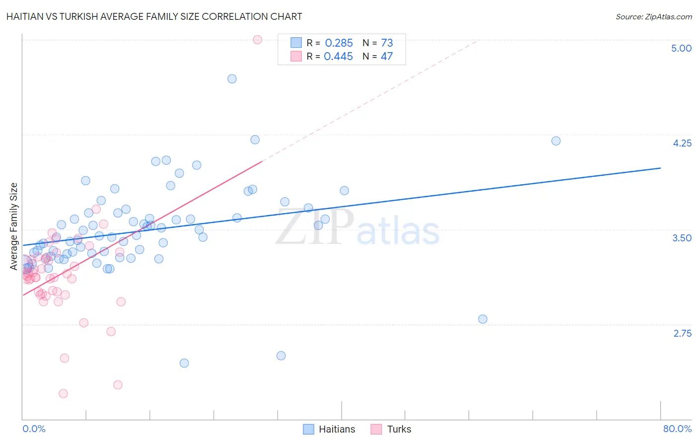 Haitian vs Turkish Average Family Size