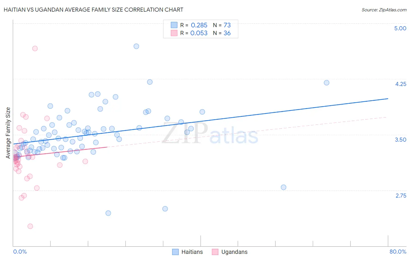 Haitian vs Ugandan Average Family Size