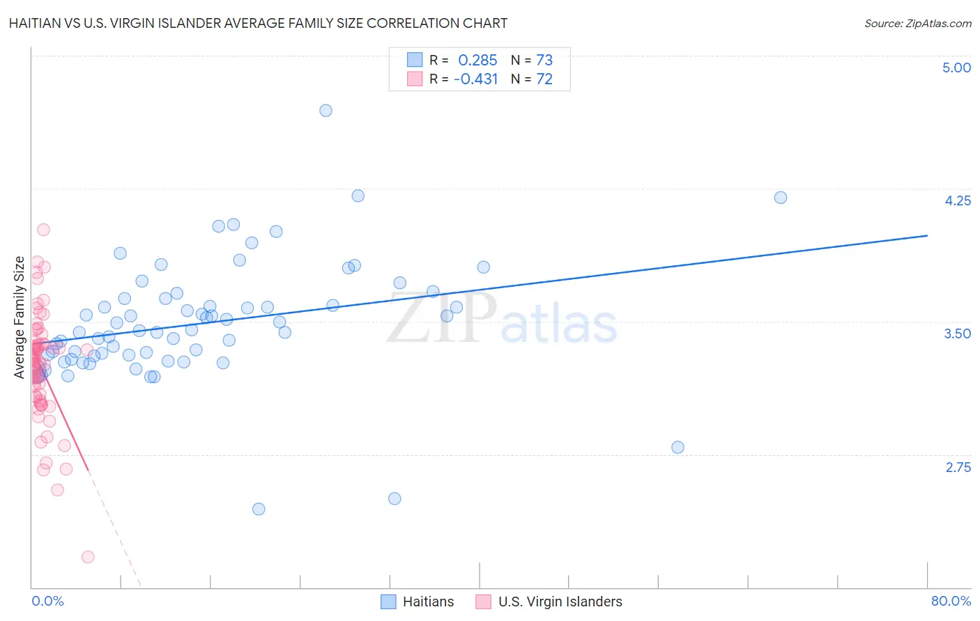 Haitian vs U.S. Virgin Islander Average Family Size