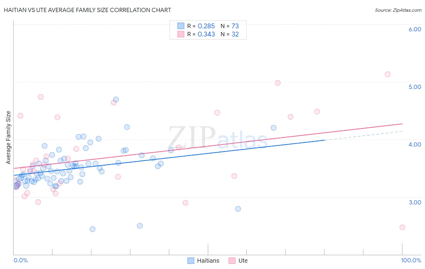 Haitian vs Ute Average Family Size