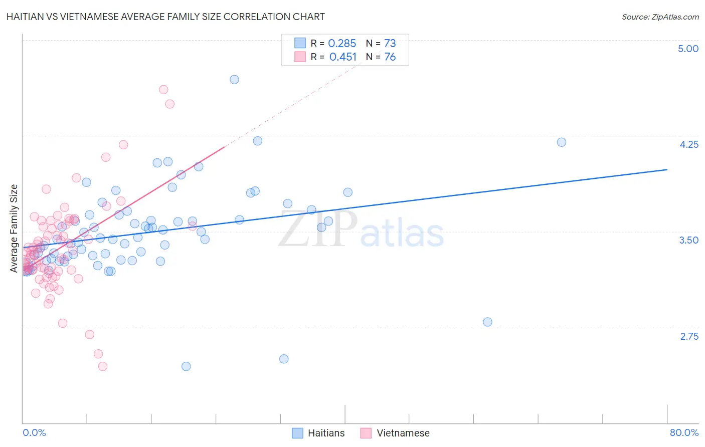 Haitian vs Vietnamese Average Family Size