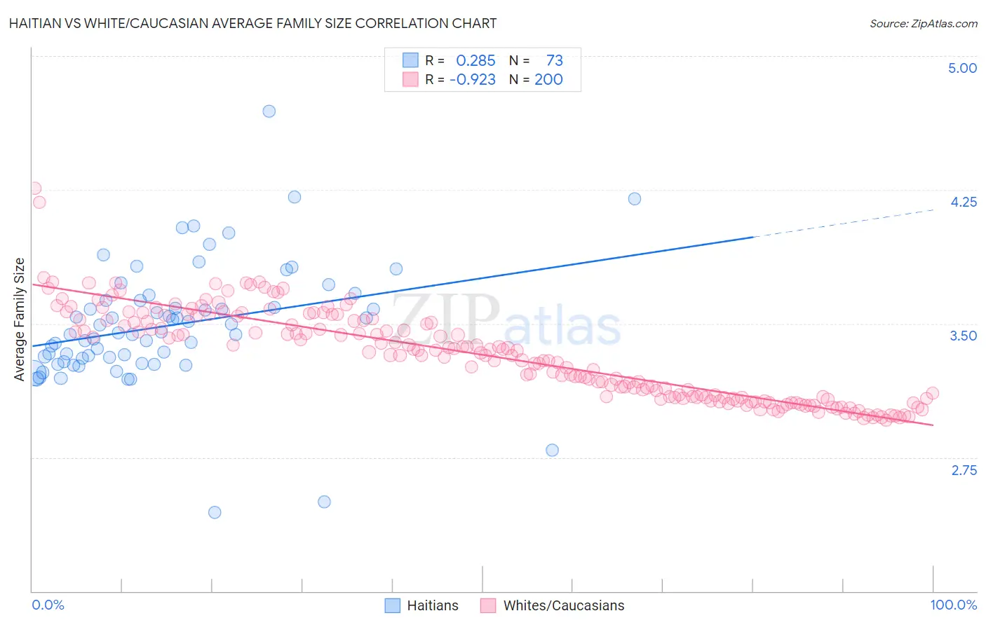 Haitian vs White/Caucasian Average Family Size