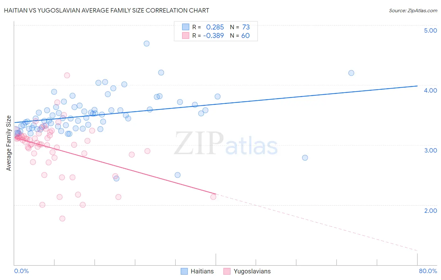 Haitian vs Yugoslavian Average Family Size