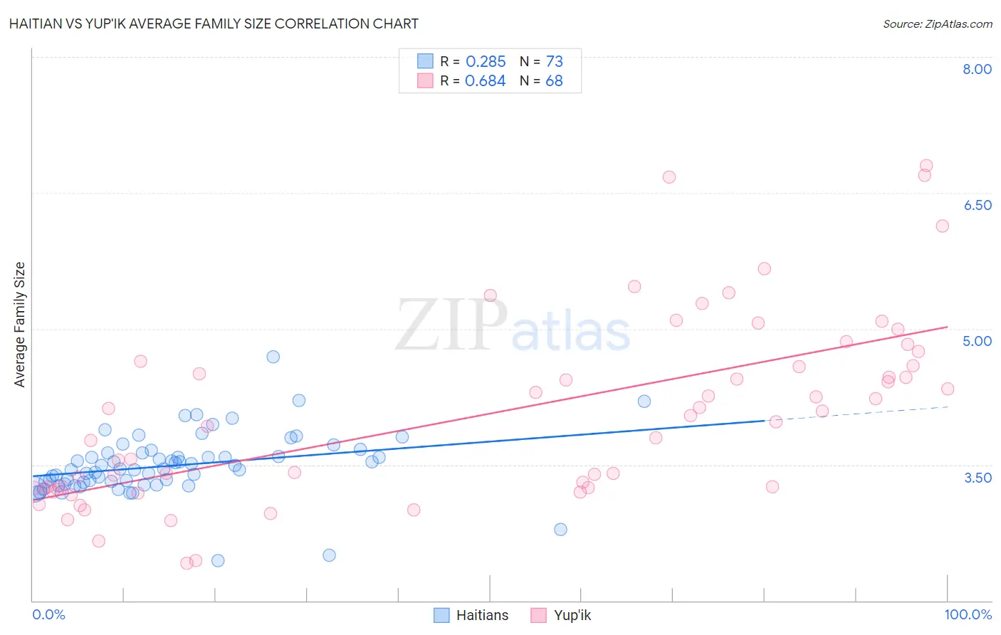 Haitian vs Yup'ik Average Family Size