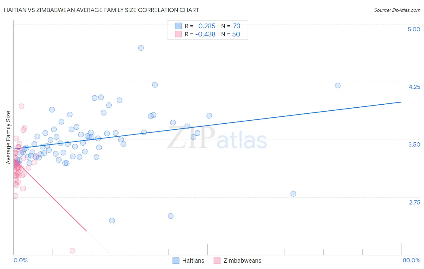 Haitian vs Zimbabwean Average Family Size