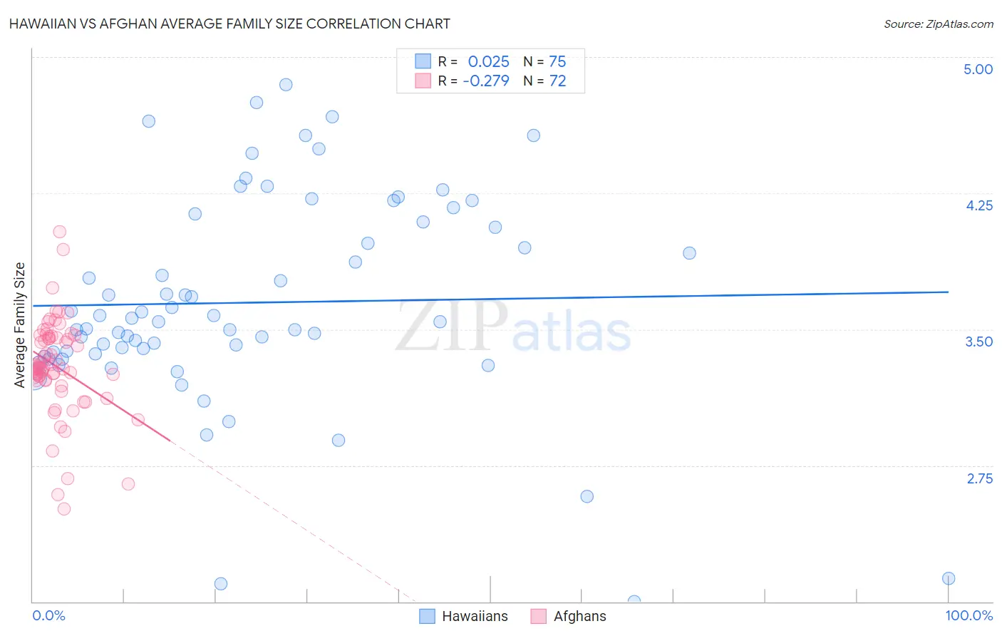 Hawaiian vs Afghan Average Family Size