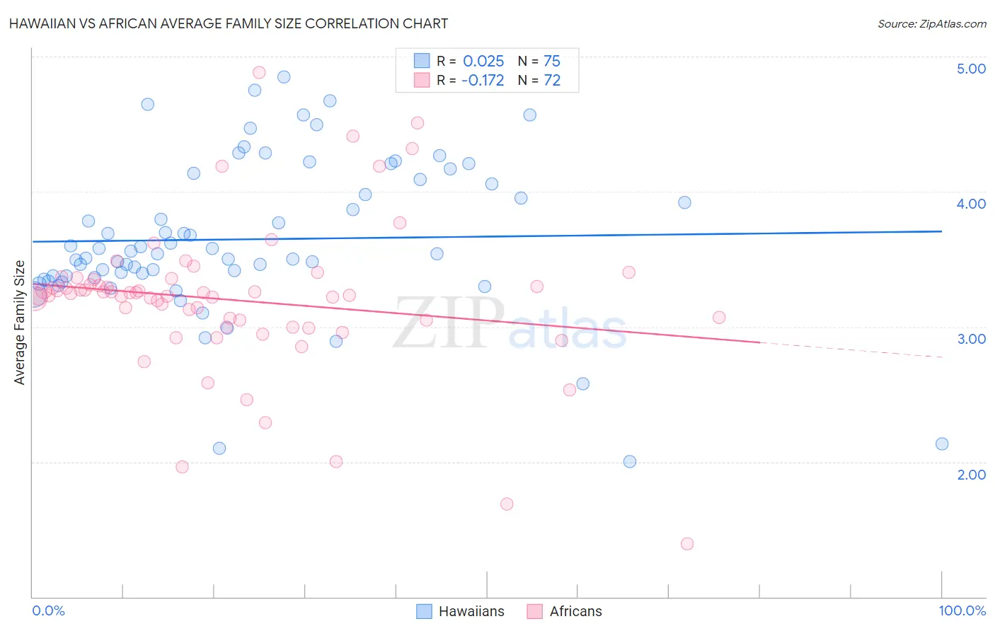 Hawaiian vs African Average Family Size