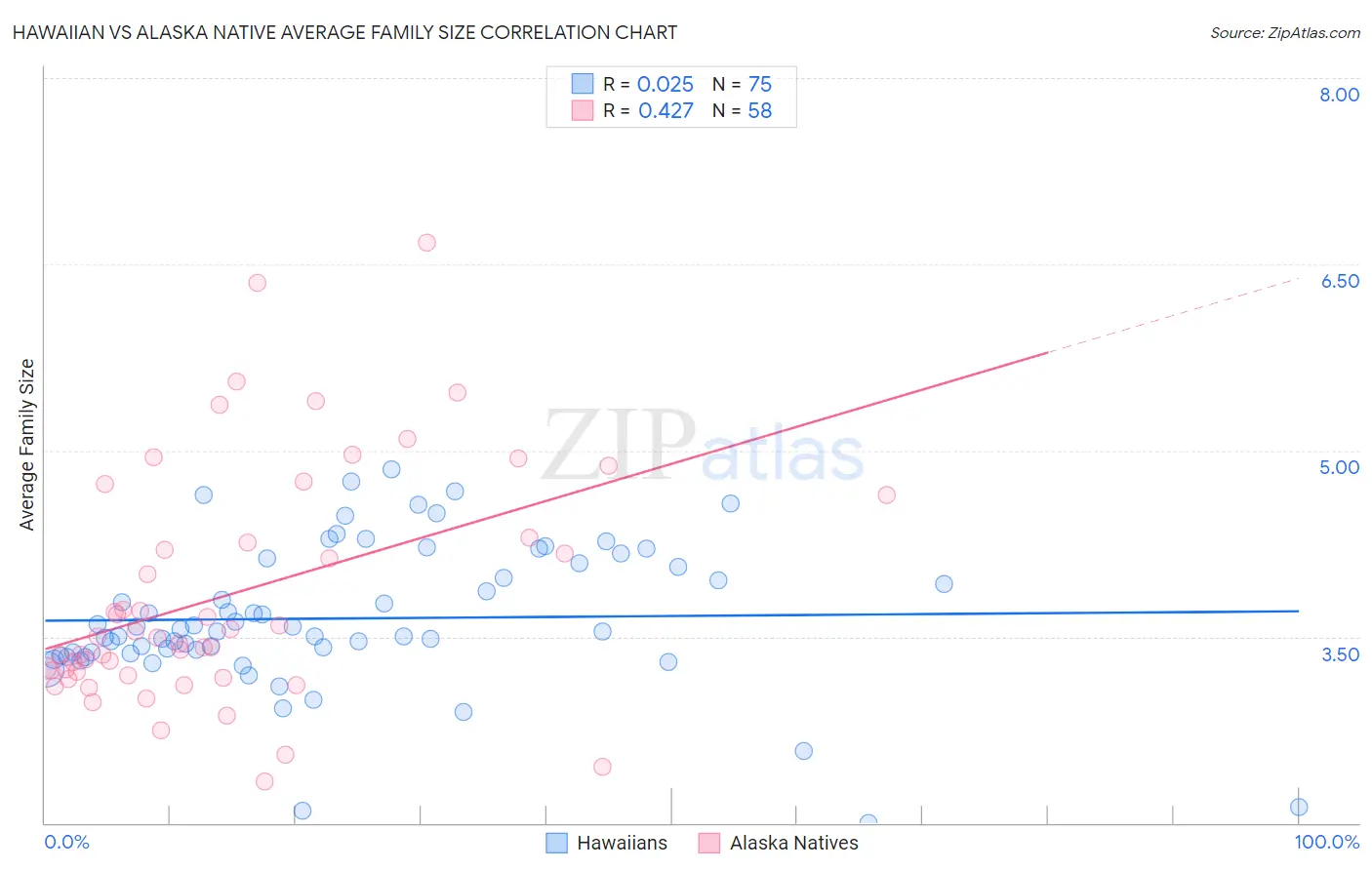 Hawaiian vs Alaska Native Average Family Size