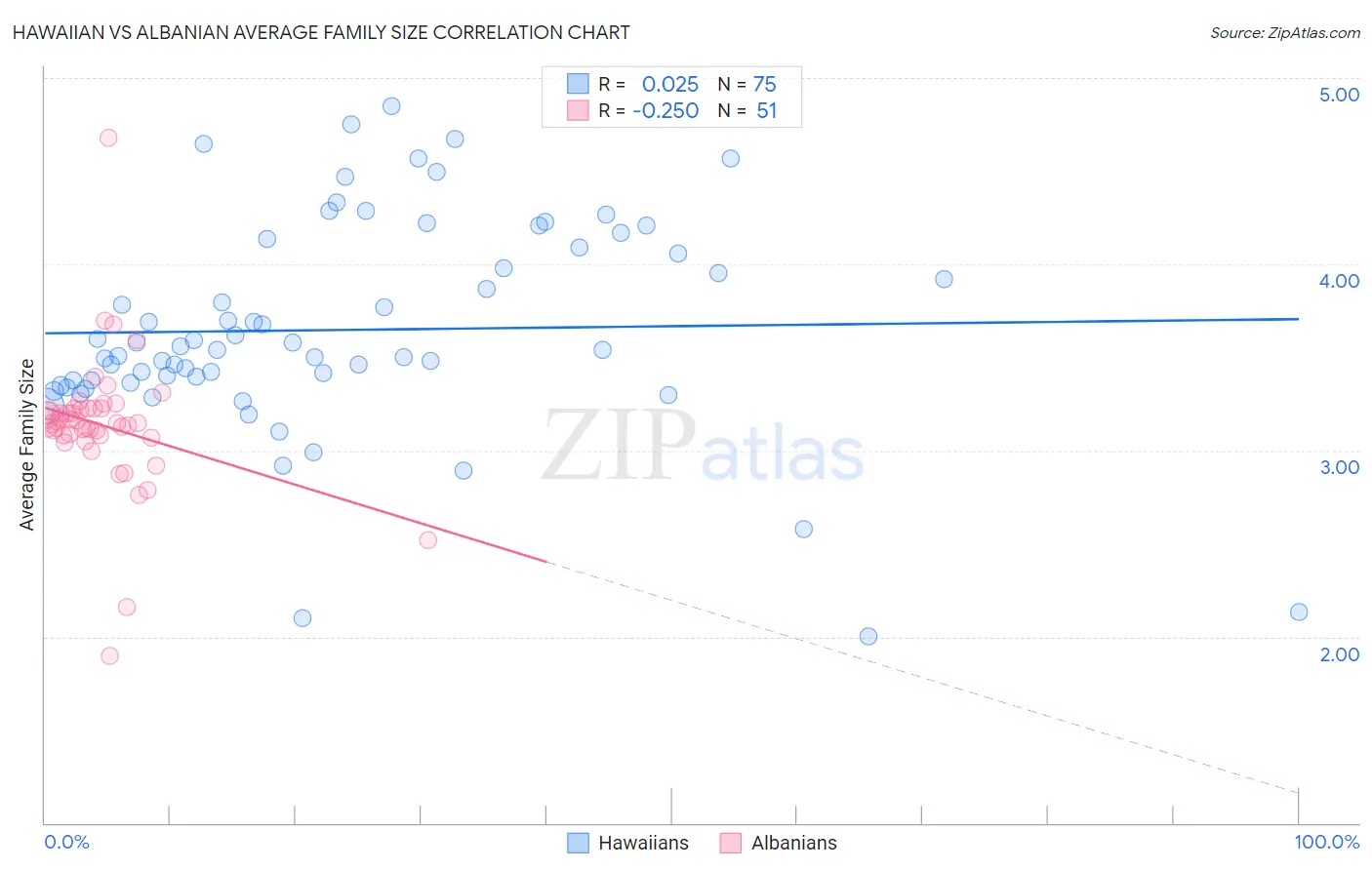 Hawaiian vs Albanian Average Family Size