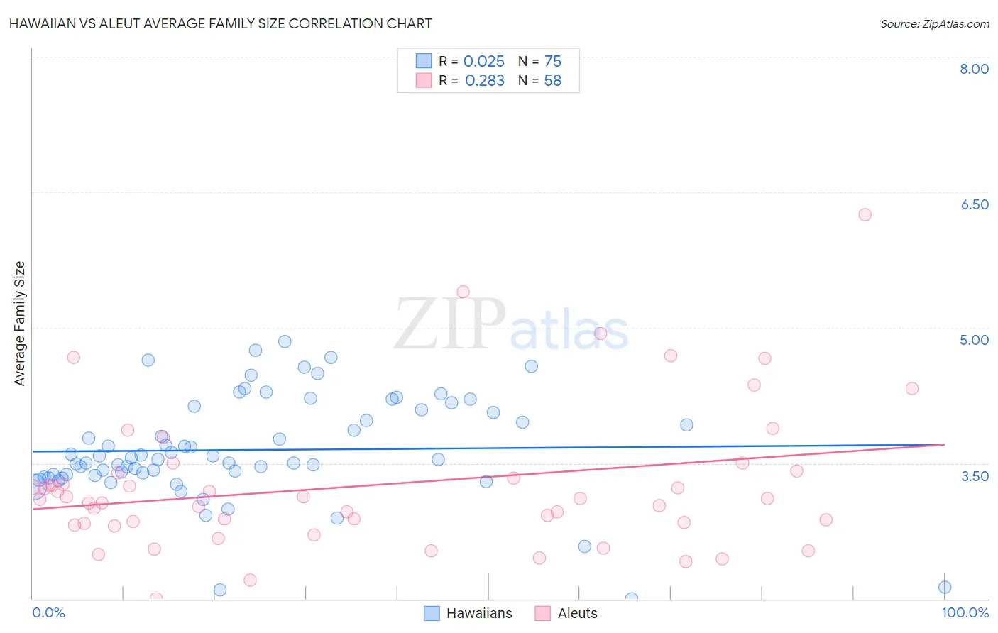 Hawaiian vs Aleut Average Family Size