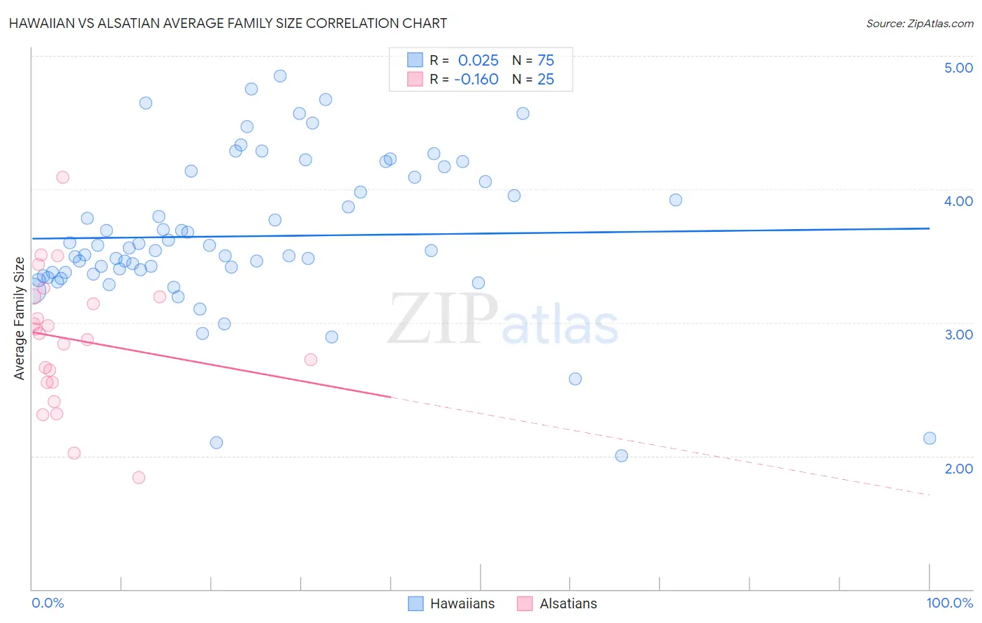 Hawaiian vs Alsatian Average Family Size