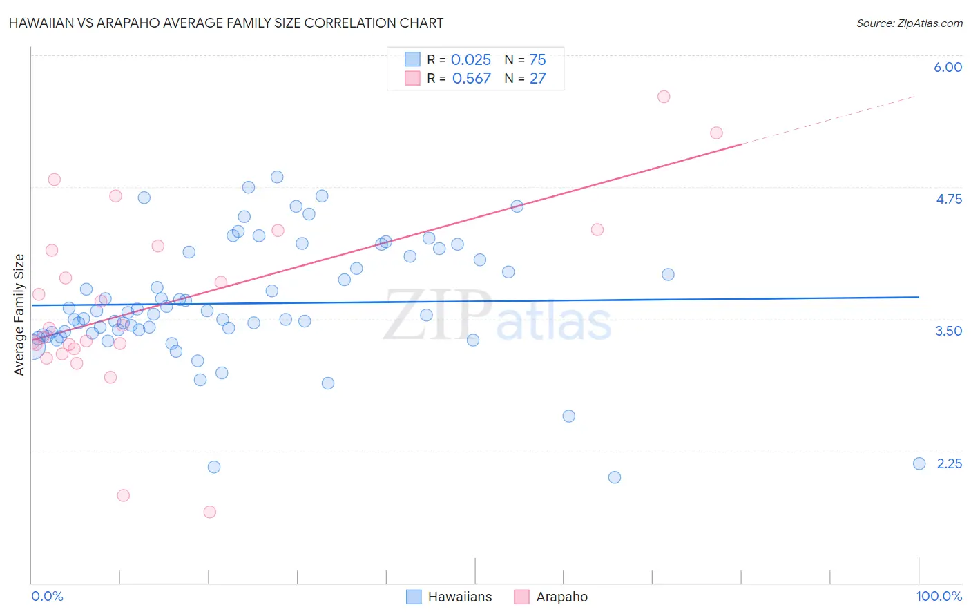 Hawaiian vs Arapaho Average Family Size
