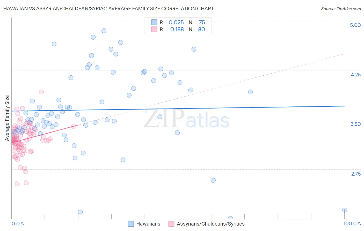 Hawaiian vs Assyrian/Chaldean/Syriac Average Family Size