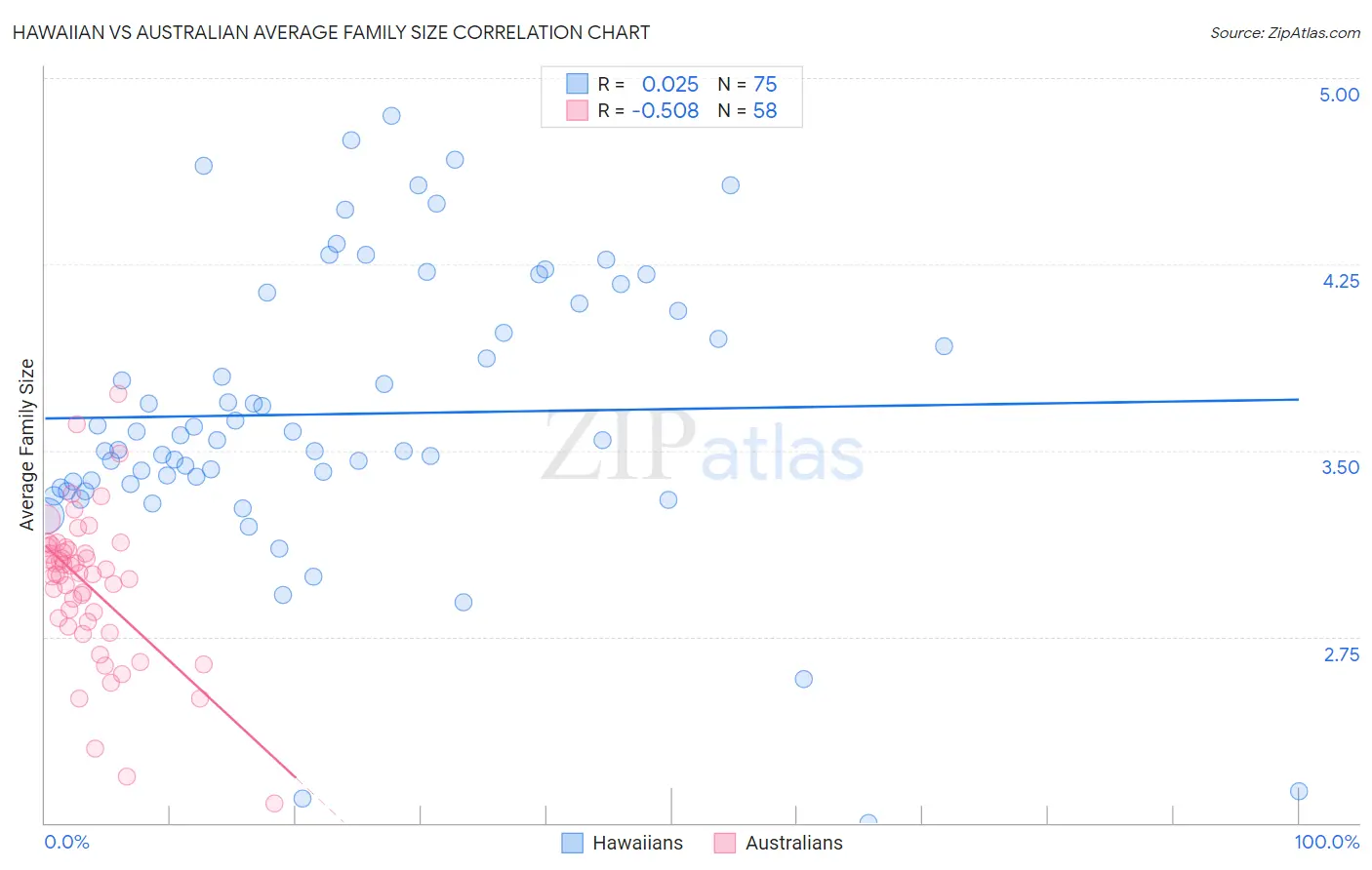 Hawaiian vs Australian Average Family Size