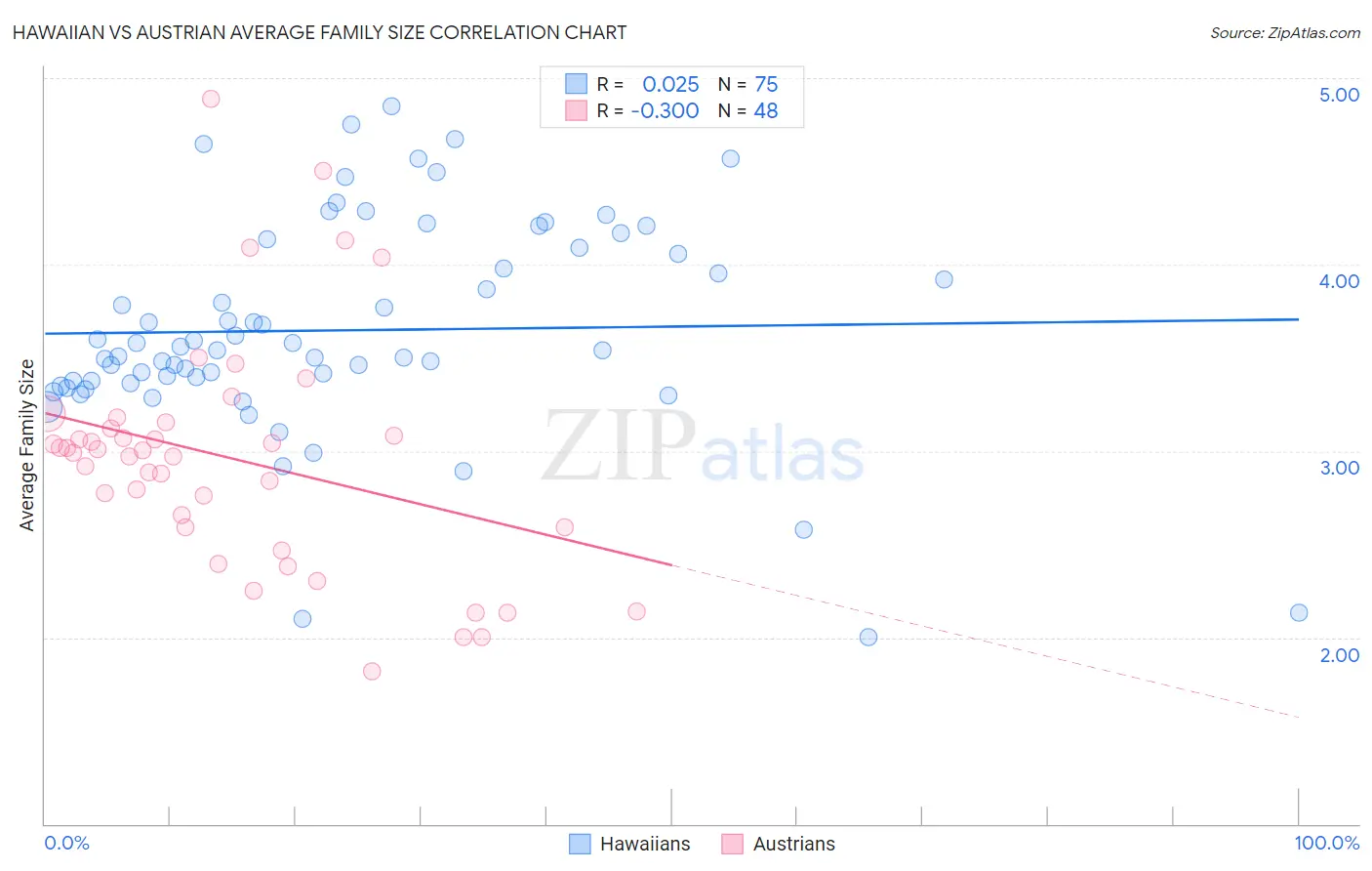 Hawaiian vs Austrian Average Family Size