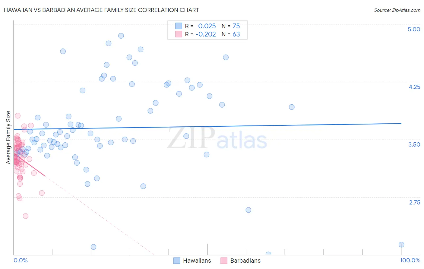 Hawaiian vs Barbadian Average Family Size