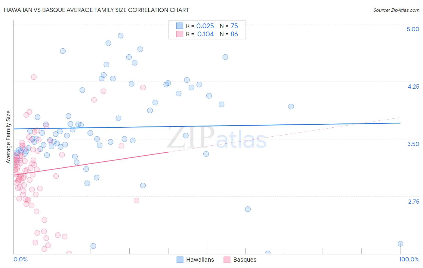 Hawaiian vs Basque Average Family Size