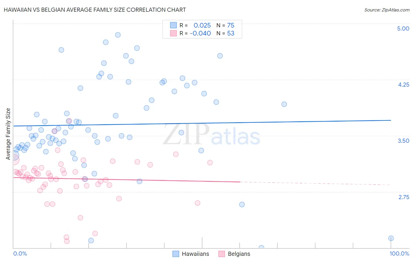 Hawaiian vs Belgian Average Family Size