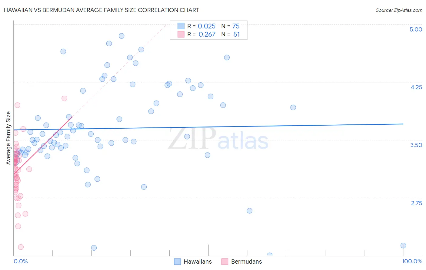 Hawaiian vs Bermudan Average Family Size
