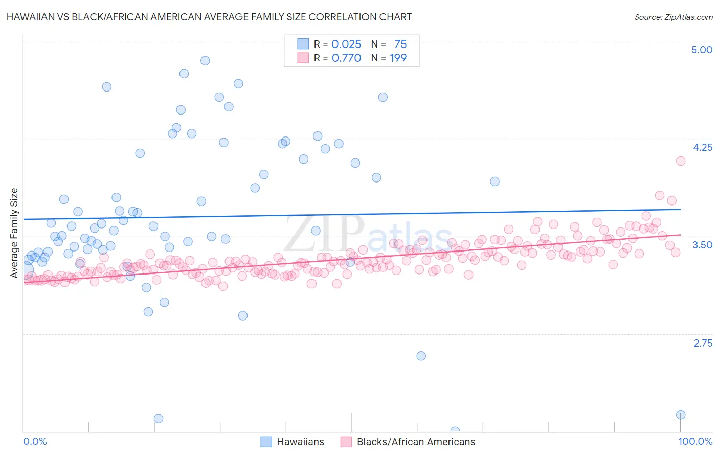 Hawaiian vs Black/African American Average Family Size