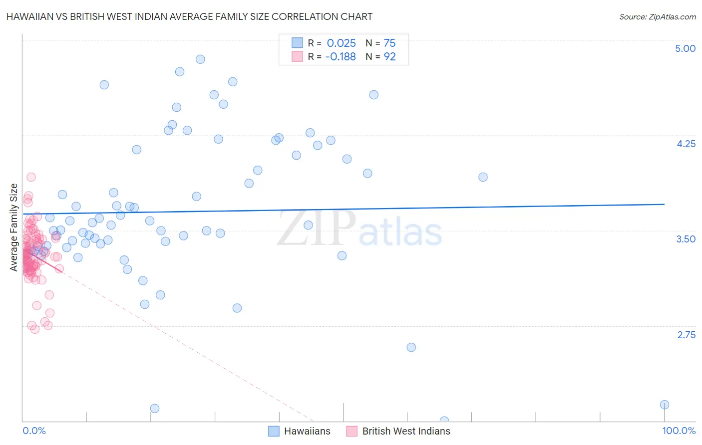 Hawaiian vs British West Indian Average Family Size
