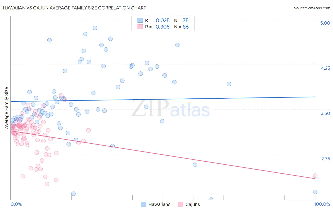 Hawaiian vs Cajun Average Family Size