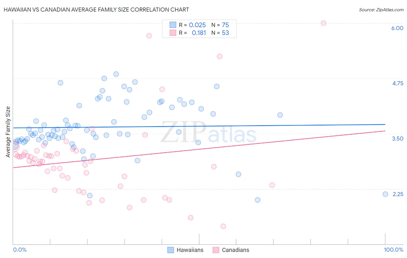Hawaiian vs Canadian Average Family Size