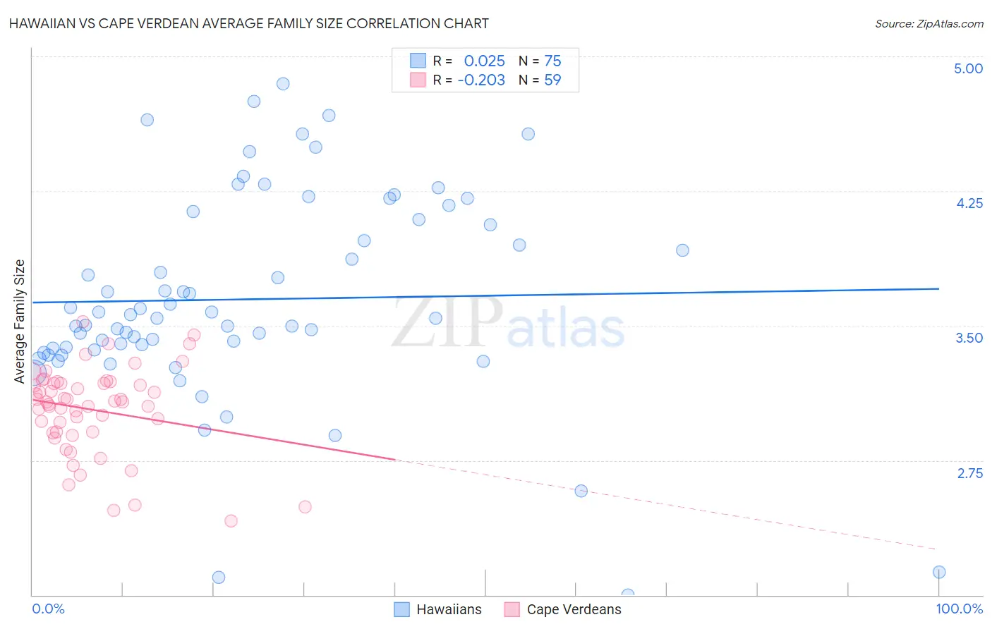 Hawaiian vs Cape Verdean Average Family Size