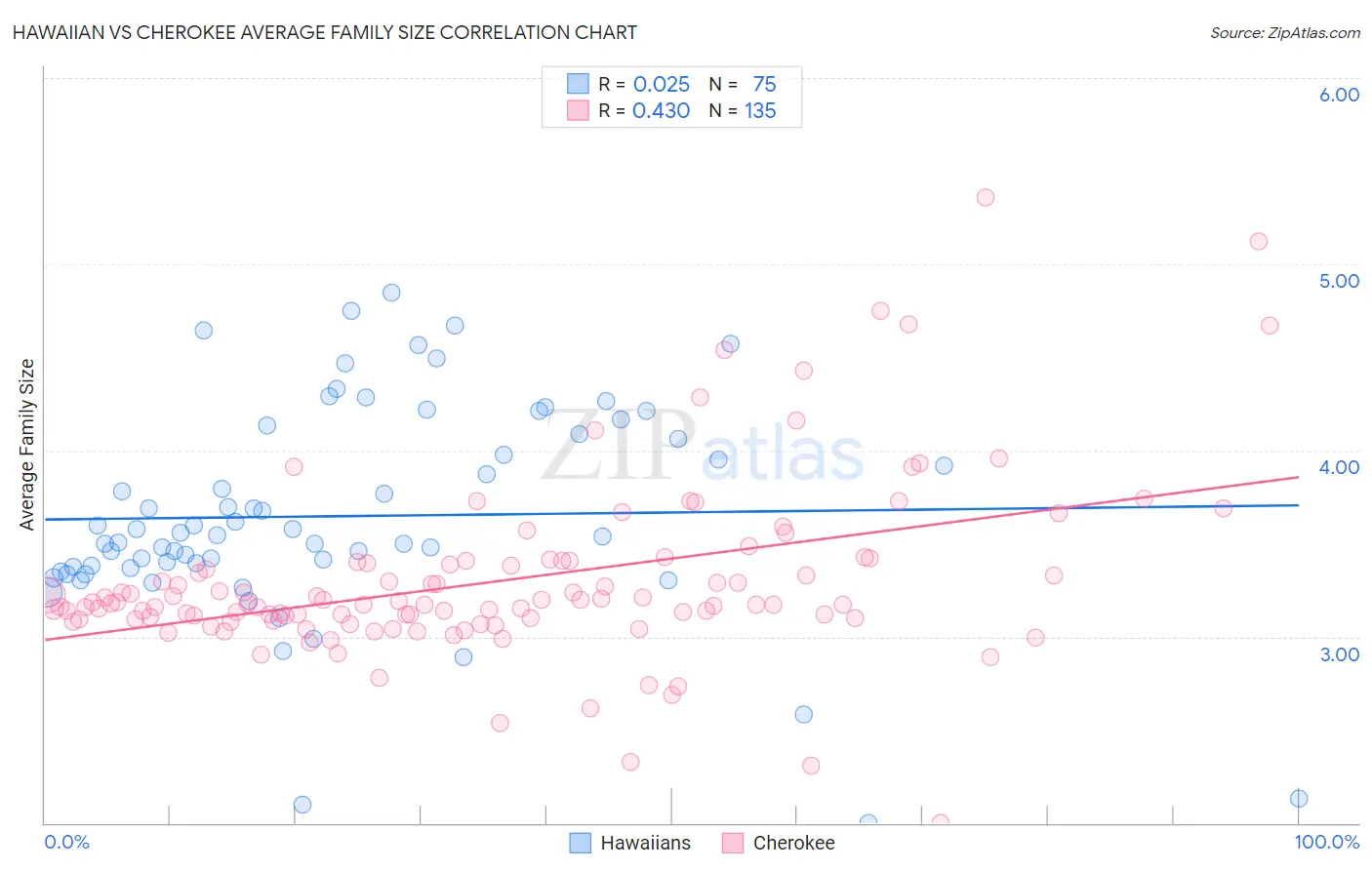 Hawaiian vs Cherokee Average Family Size